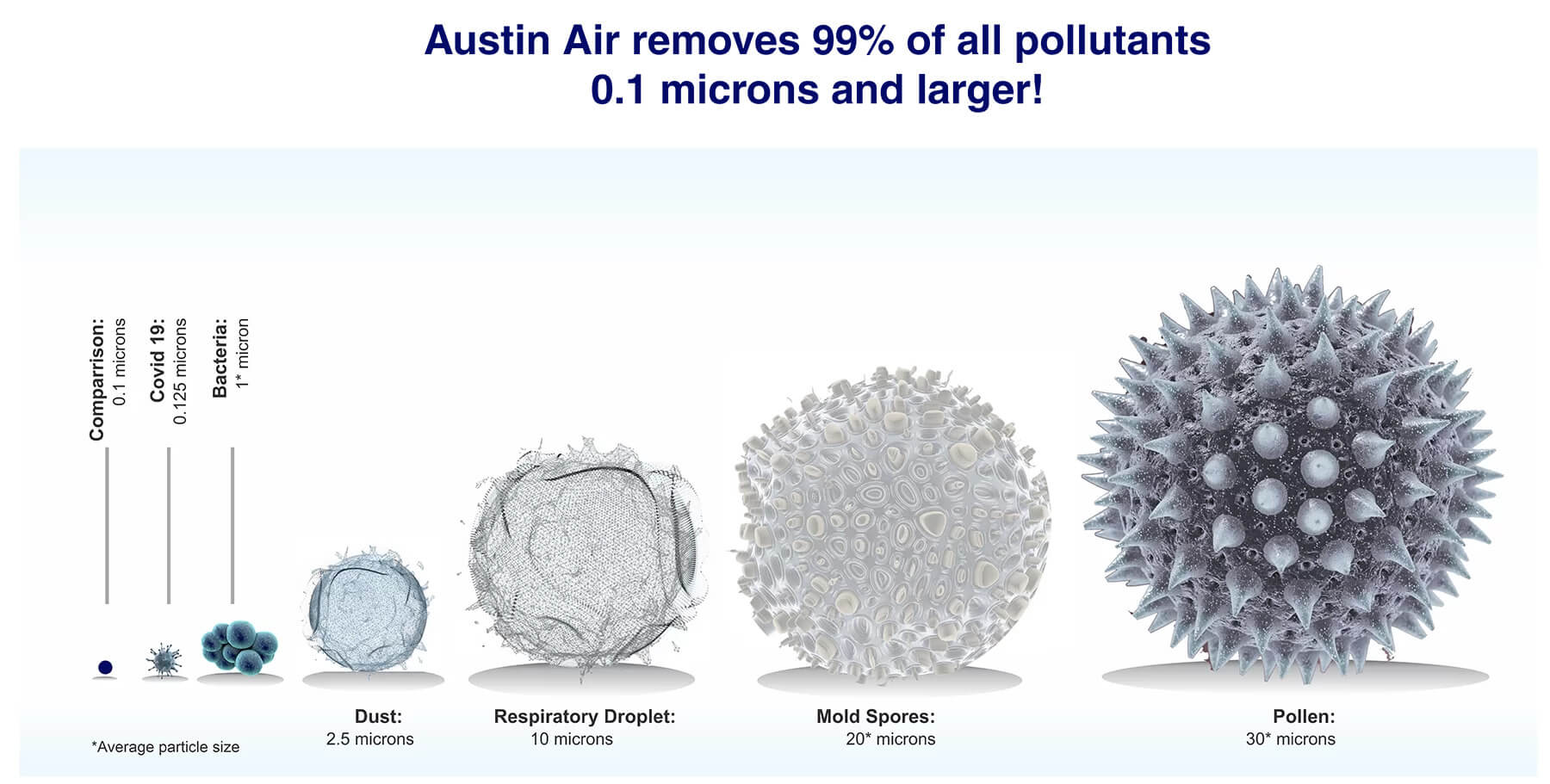 Austin Air removes 99% of all pollutants 0.1 microns and larger